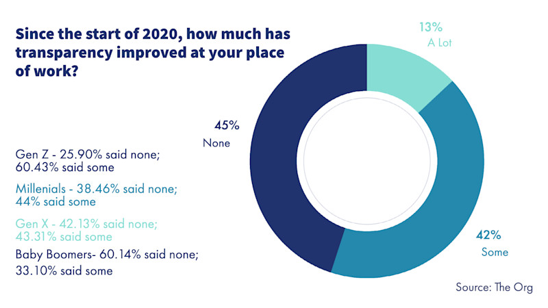 Transparency Improvement with source