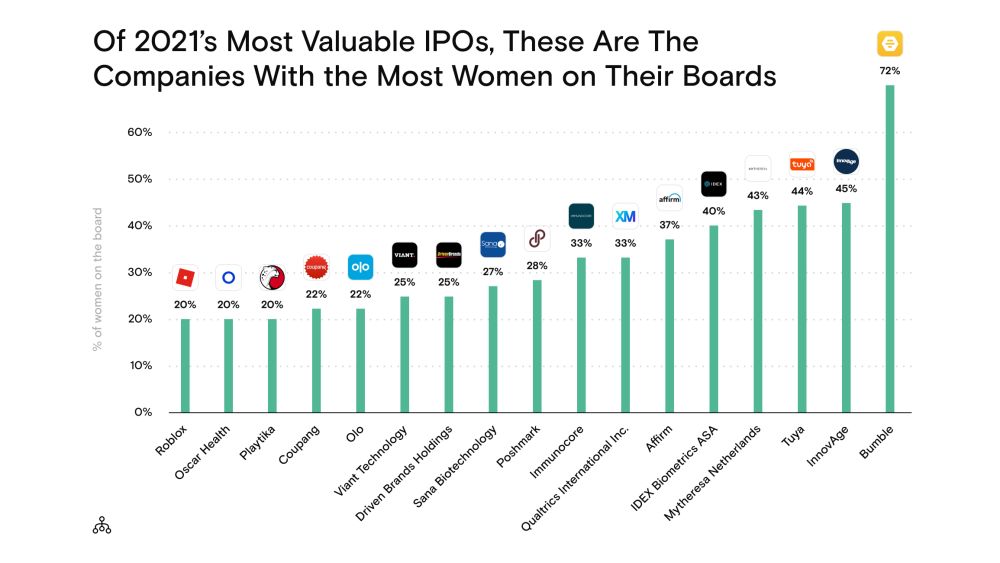 Companies who have IPO'd in 2021 with the most women on their boards 