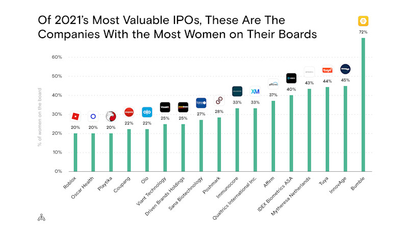 Companies who have IPO'd in 2021 with the most women on their boards