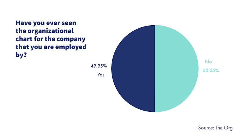 Seen an org chart with source