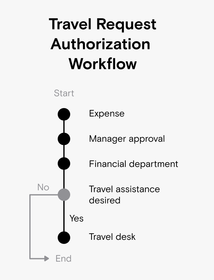 Travel Request Workflow