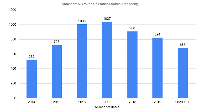 Number of VC rounds in France
