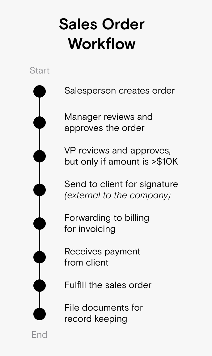 Sales Order Workflow