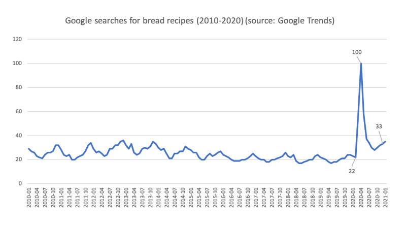 google trends bread recipes