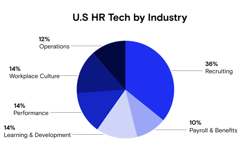 Jennys Hr tech pie chart
