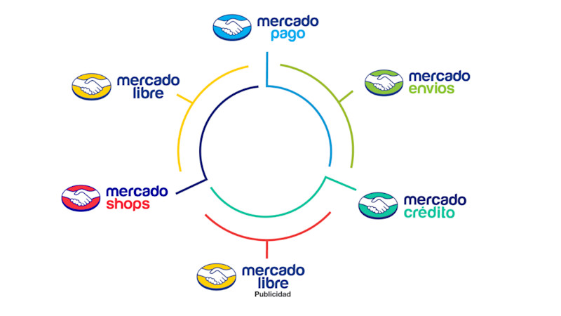 Graphic displaying MercadoLibre's business units