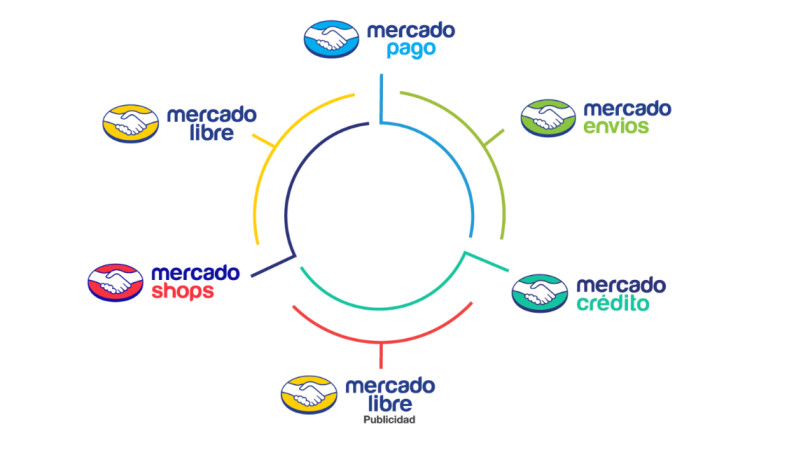 Graphic displaying MercadoLibre's business units