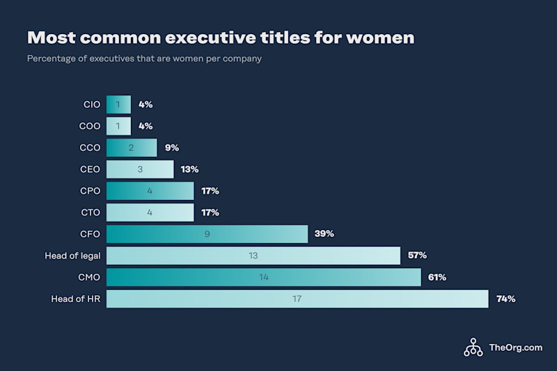 Most common executive titles for women