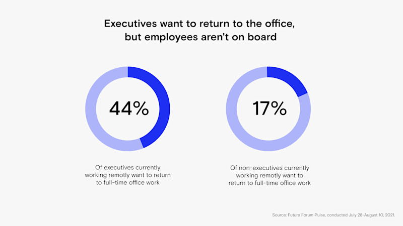 Return to office data