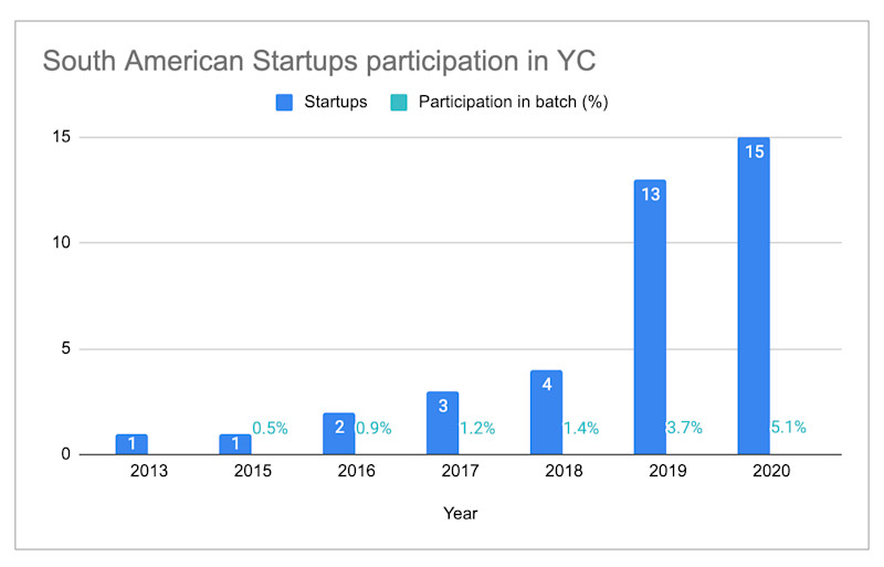 LatAm YC Participation