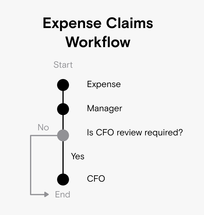 Expense Claim Workflow