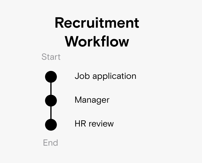 Recruitment Workflow