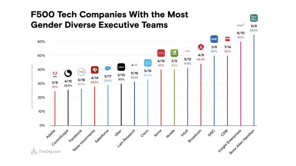 F500 tech companies with the most gender diverse executive teams