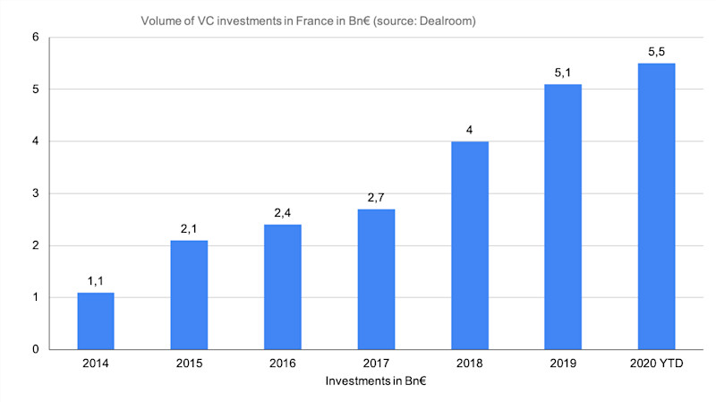 Volume of VC investments in France