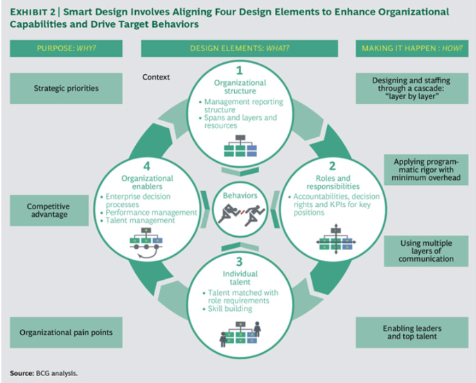 5 steps to better organisation design
