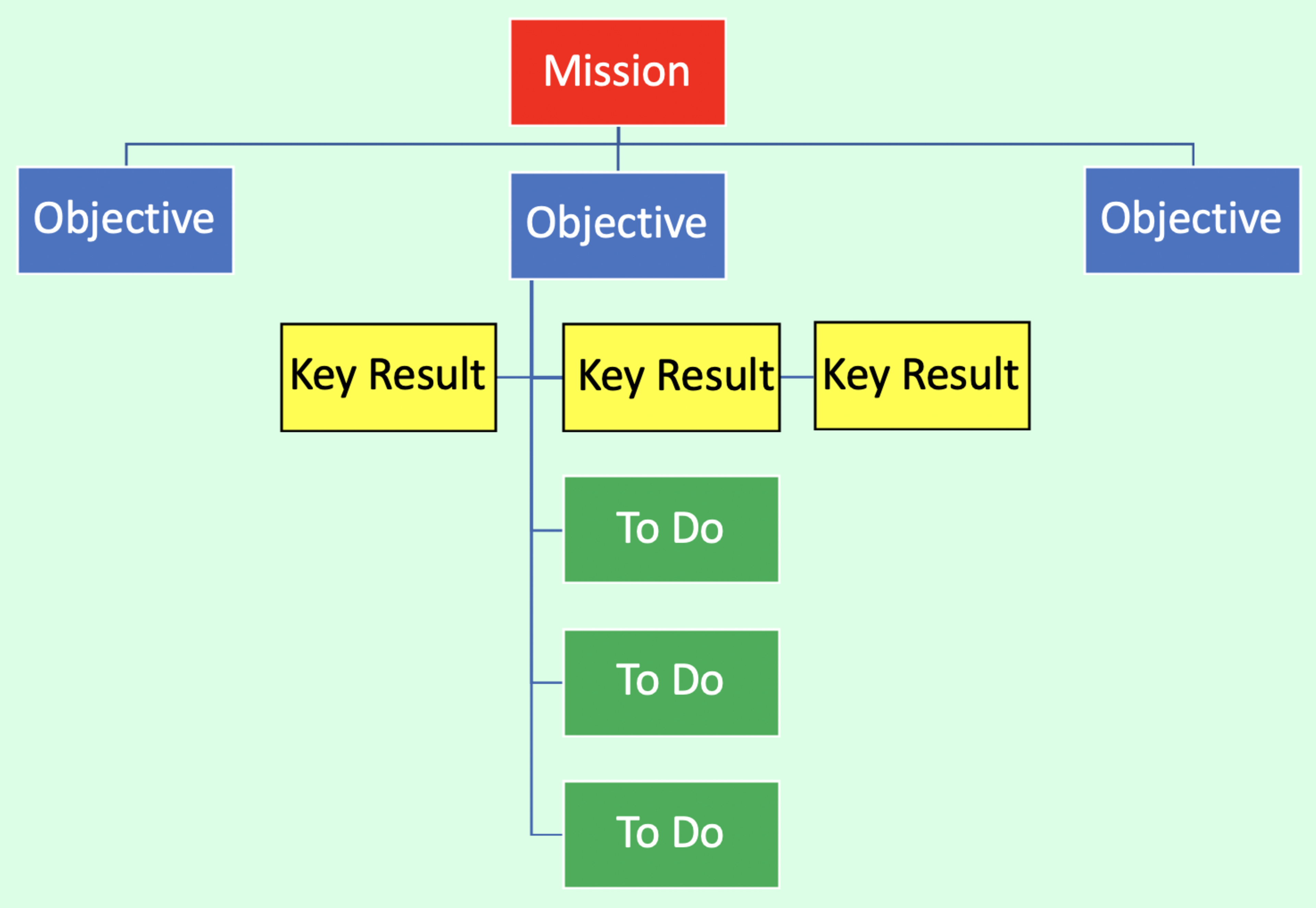 Objectives and Key Results (OKRs) method