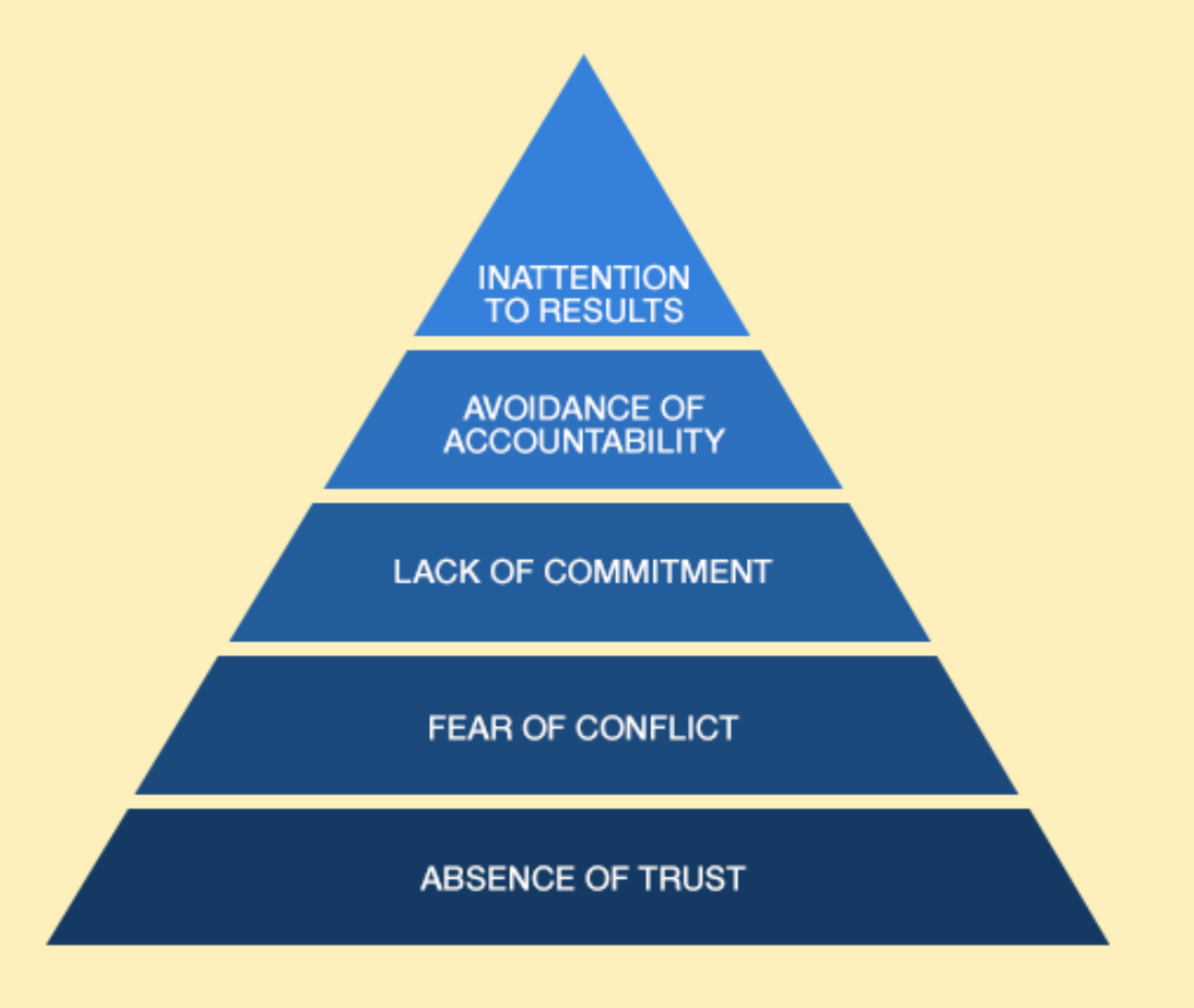 Pyramid of Dysfunctional Team Characteristics