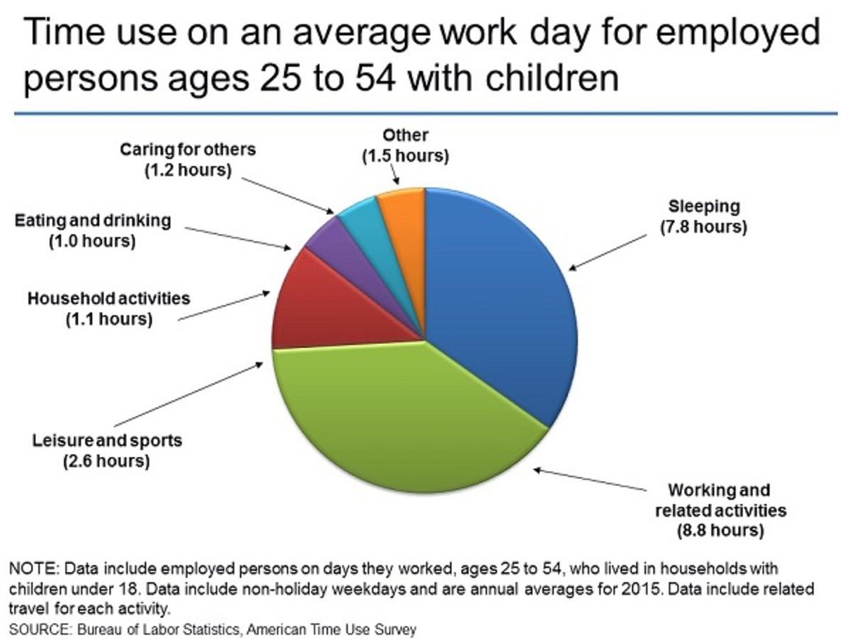 BLS how the average worker spends time