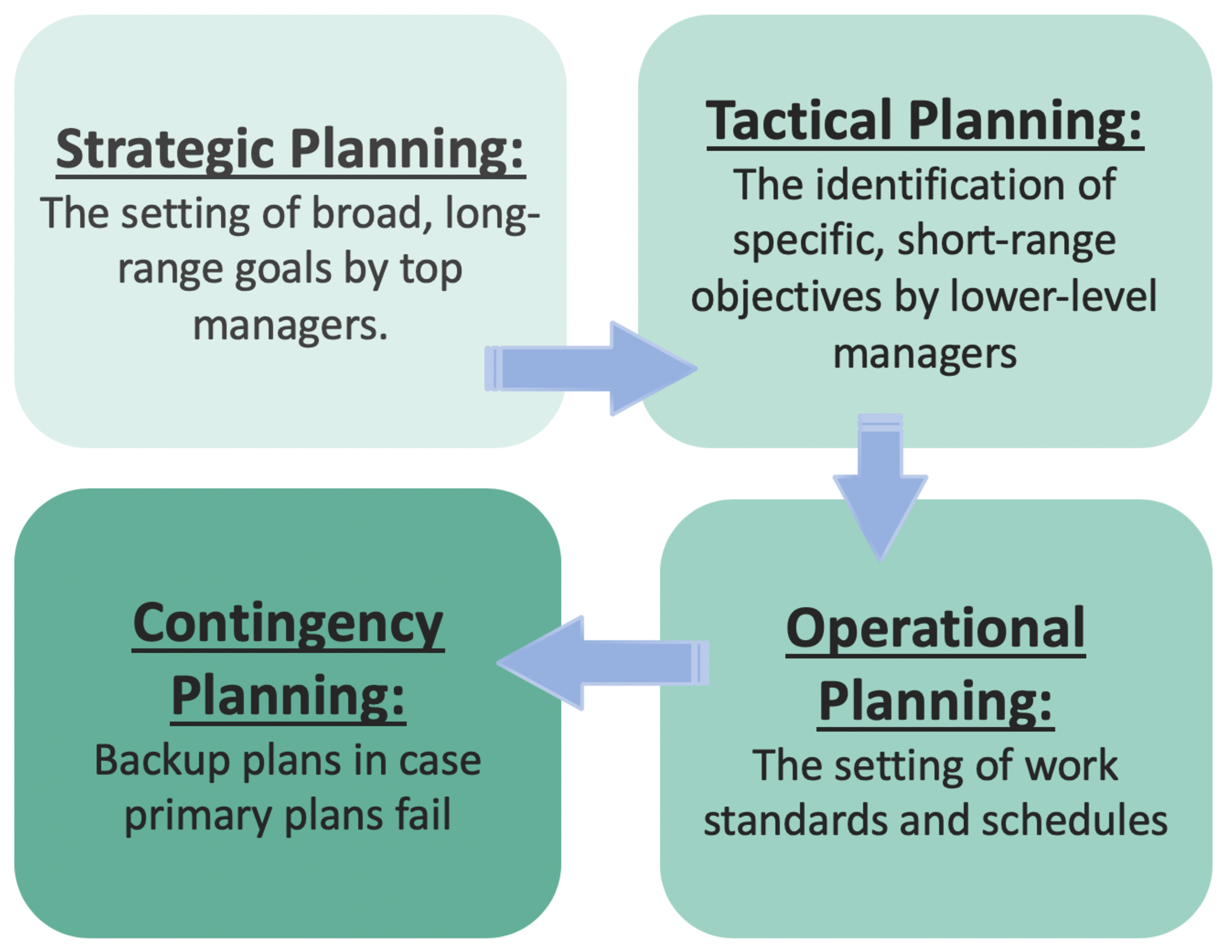 Forms of Planning