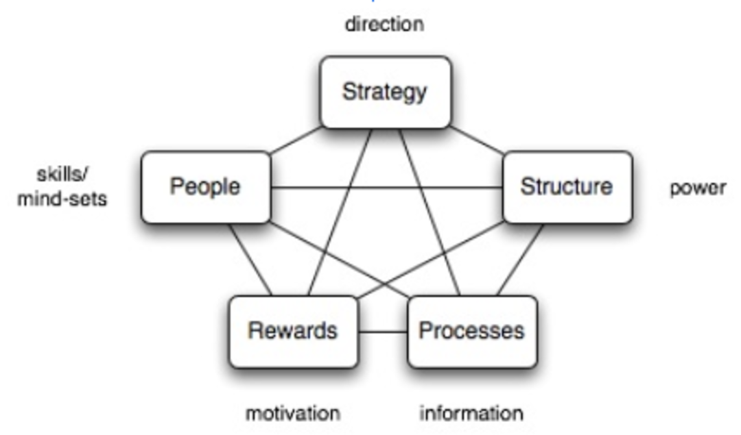 Start Model Diagram