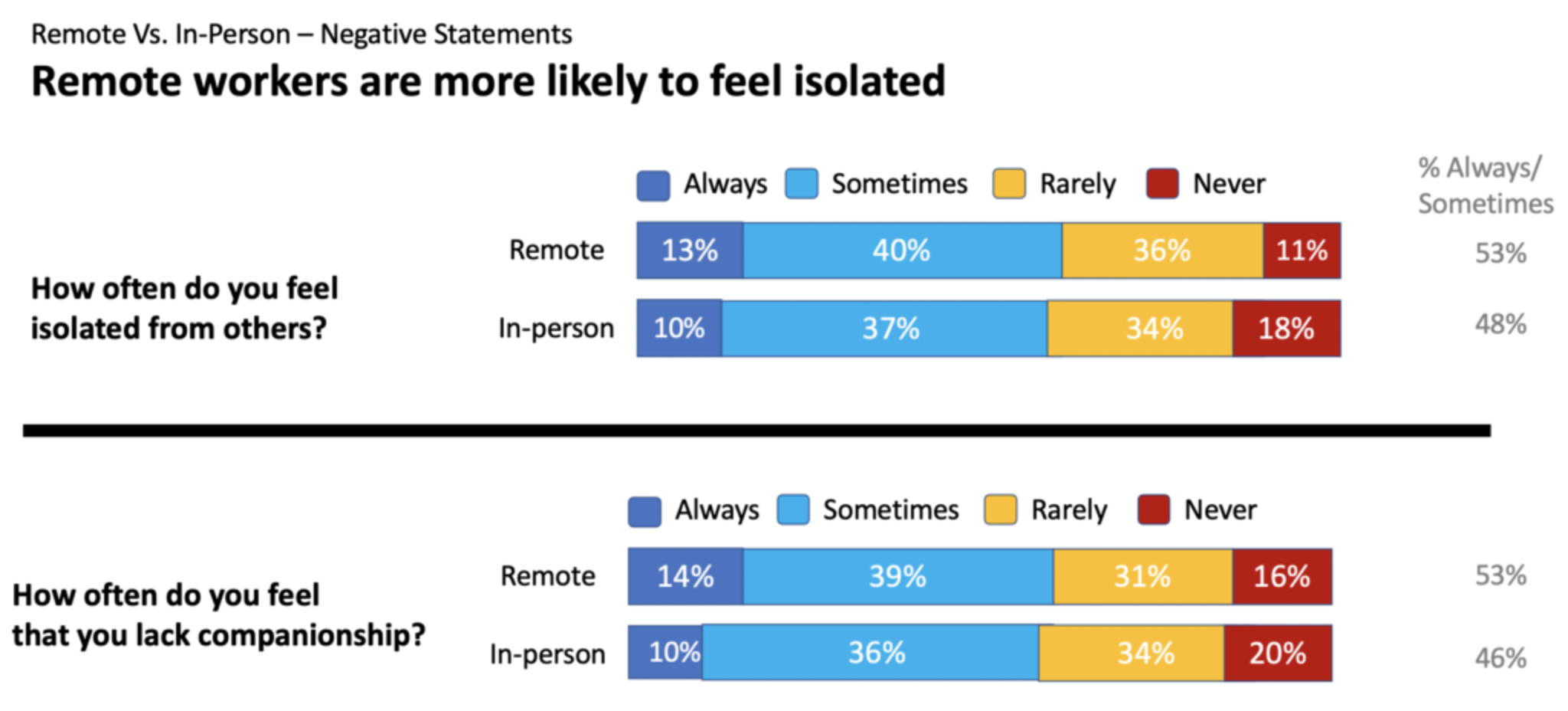 From Cigna’s “Loneliness and the Workplace: U.S. 2020 Report”