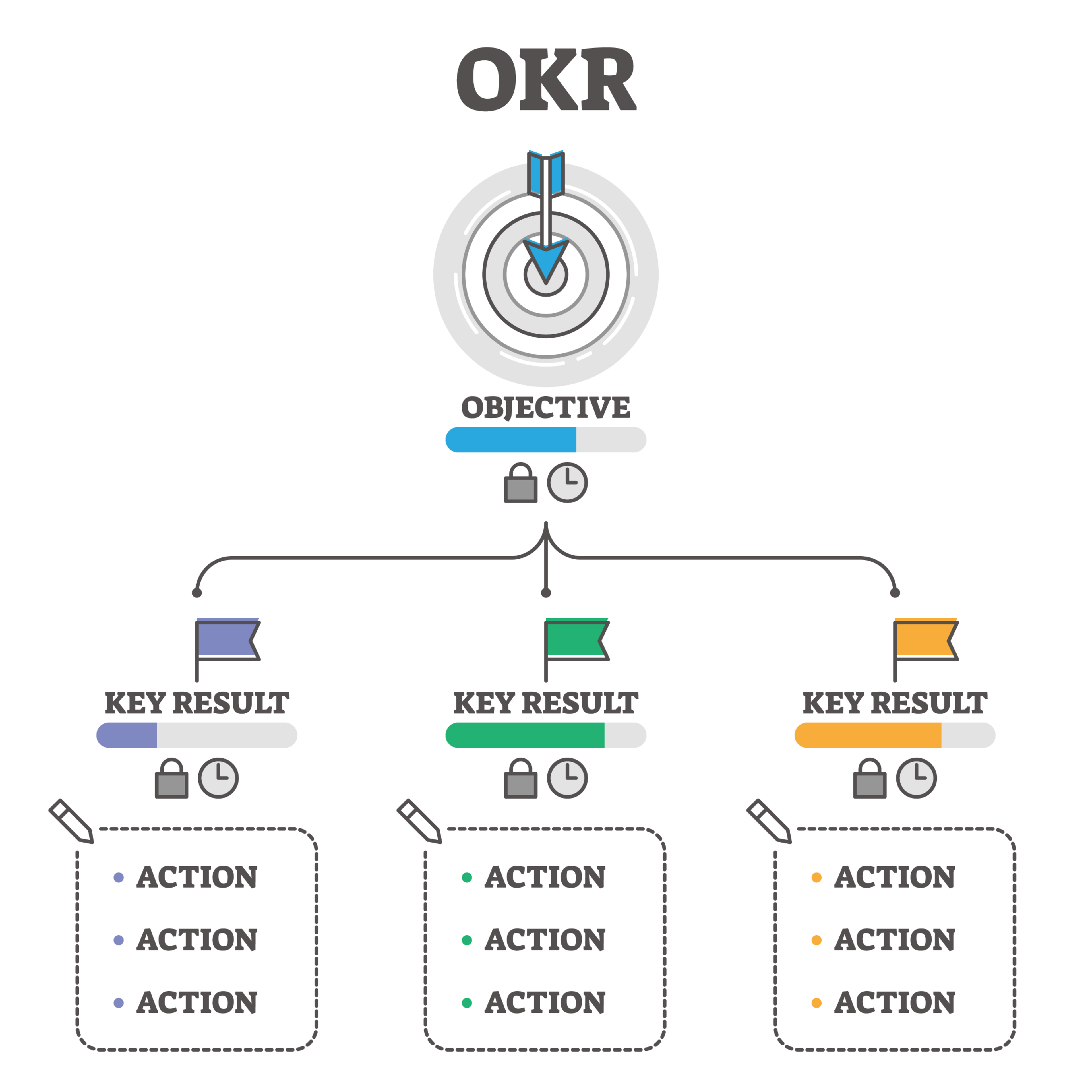 okr-chart-showing-an-objective-with-key-results-and-action-items