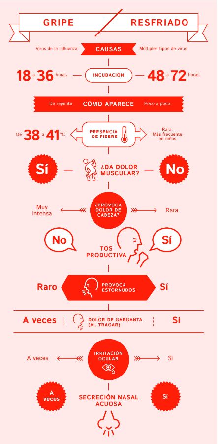 Diferencias entre gripe y resfriado