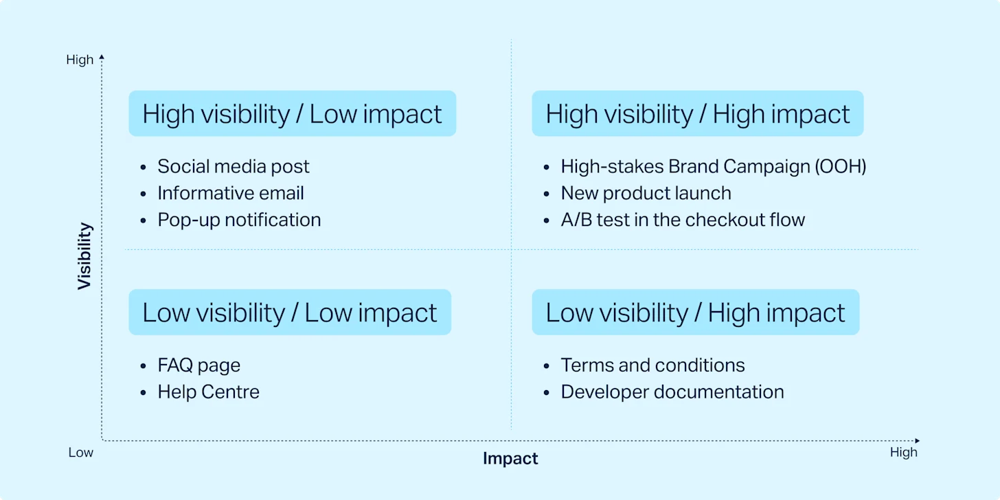 The image depicts a graphical user interface that categorizes various types of content based on their visibility and impact. It includes examples such as social media posts and brand campaigns under high visibility/high impact, while FAQ pages and terms and conditions fall under low visibility/low impact. The layout suggests a framework for evaluating the effectiveness of different types of digital communications. The tags indicate elements like text, screenshots, font, and numbers used in the visualization.