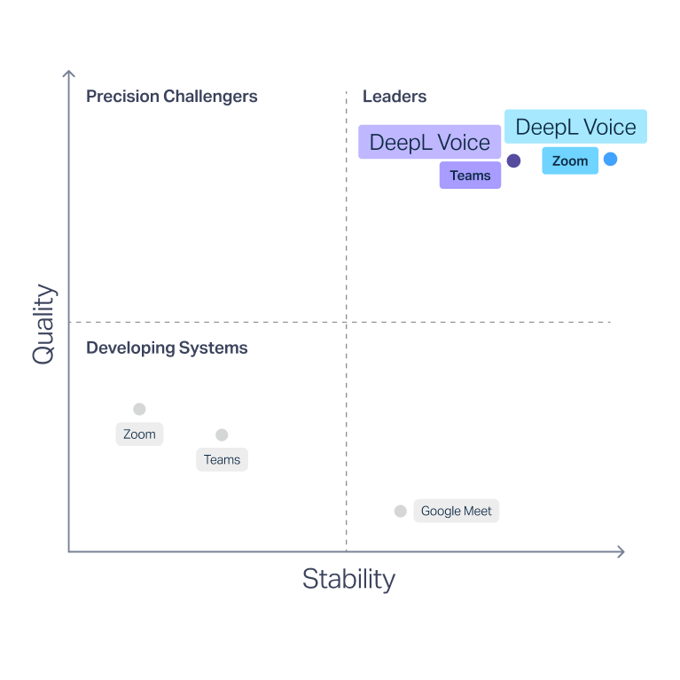 A graph showing results from a report by Slator, placing DeepL Voice's translation quality, error rates, and caption stability far above competitors like Microsoft Teams, Google Meet, and Zoom.