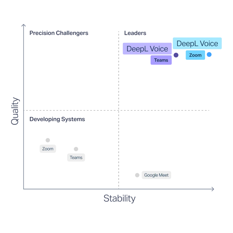 A graph showing results from a report by Slator, placing DeepL Voice's translation quality, error rates, and caption stability far above competitors like Microsoft Teams, Google Meet, and Zoom.