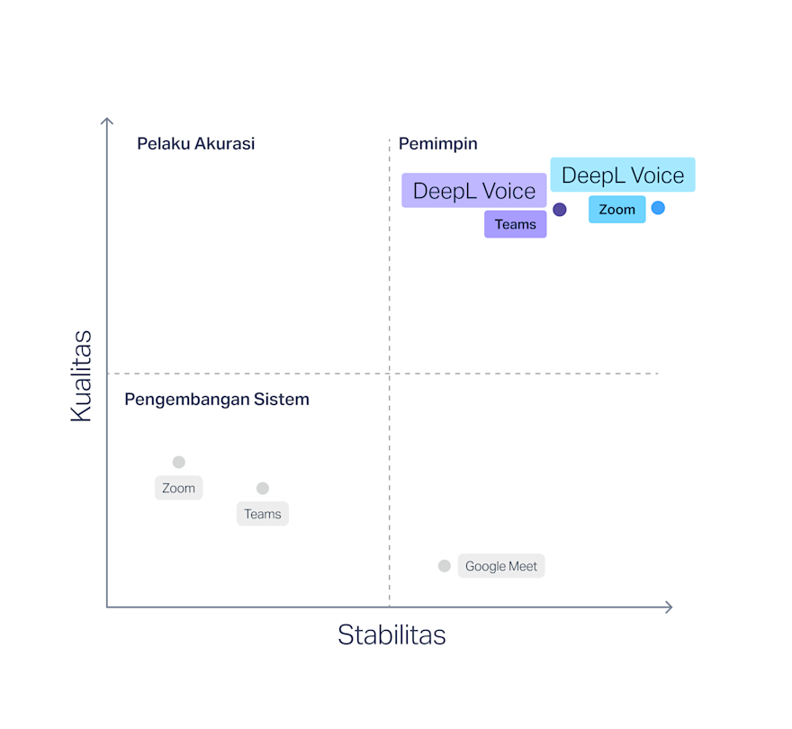Grafik yang menampilkan hasil dari laporan Slator, yang menunjukkan bahwa kualitas terjemahan, tingkat kesalahan, dan stabilitas teks terjemahan DeepL Voice jauh lebih unggul dibandingkan pesaing seperti Microsoft Teams, Google Meet, dan Zoom.