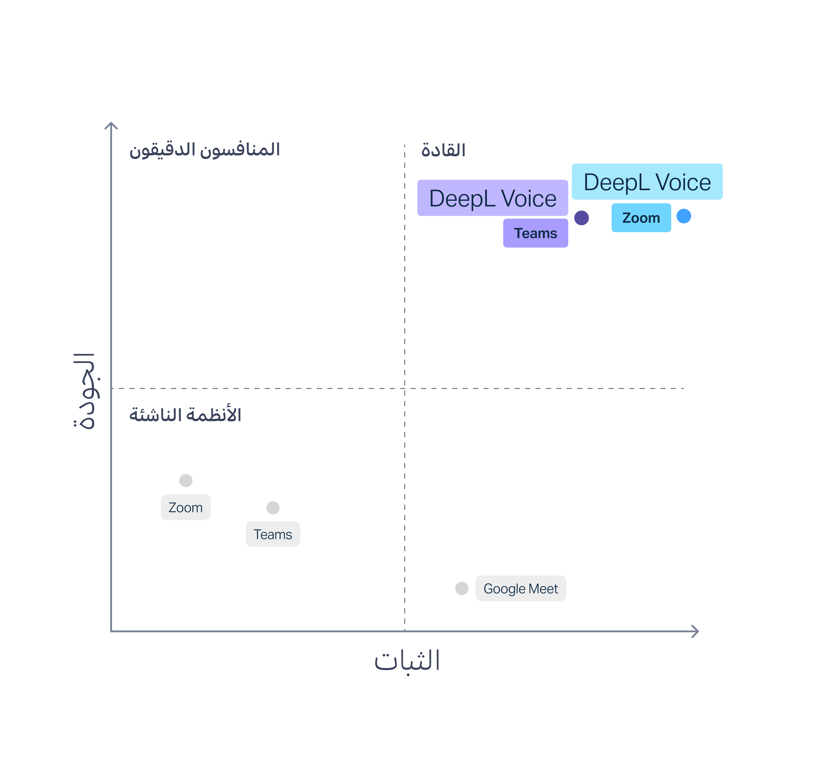 رسم بياني يعرض نتائج تقرير Slator، ويضع جودة الترجمة ومعدلات الأخطاء وثبات مقاطع الترجمة النصية في DeepL Voice في مرتبة أعلى بكثير من المنافسين مثل Microsoft Teams وGoogle Meet وZoom.