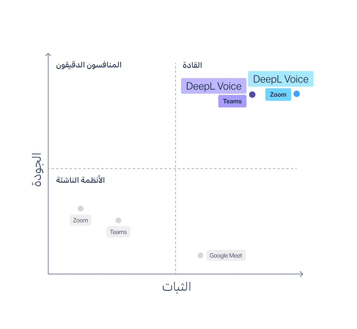 رسم بياني يعرض نتائج تقرير Slator، ويضع جودة الترجمة ومعدلات الأخطاء وثبات مقاطع الترجمة النصية في DeepL Voice في مرتبة أعلى بكثير من المنافسين مثل Microsoft Teams وGoogle Meet وZoom.
