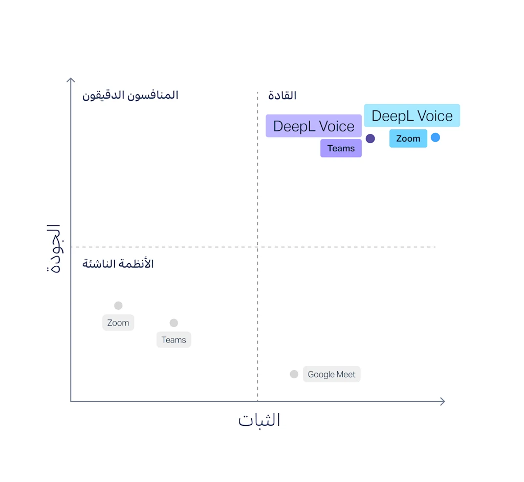 رسم بياني يعرض نتائج تقرير Slator، ويضع جودة الترجمة ومعدلات الأخطاء وثبات مقاطع الترجمة النصية في DeepL Voice في مرتبة أعلى بكثير من المنافسين مثل Microsoft Teams وGoogle Meet وZoom.
