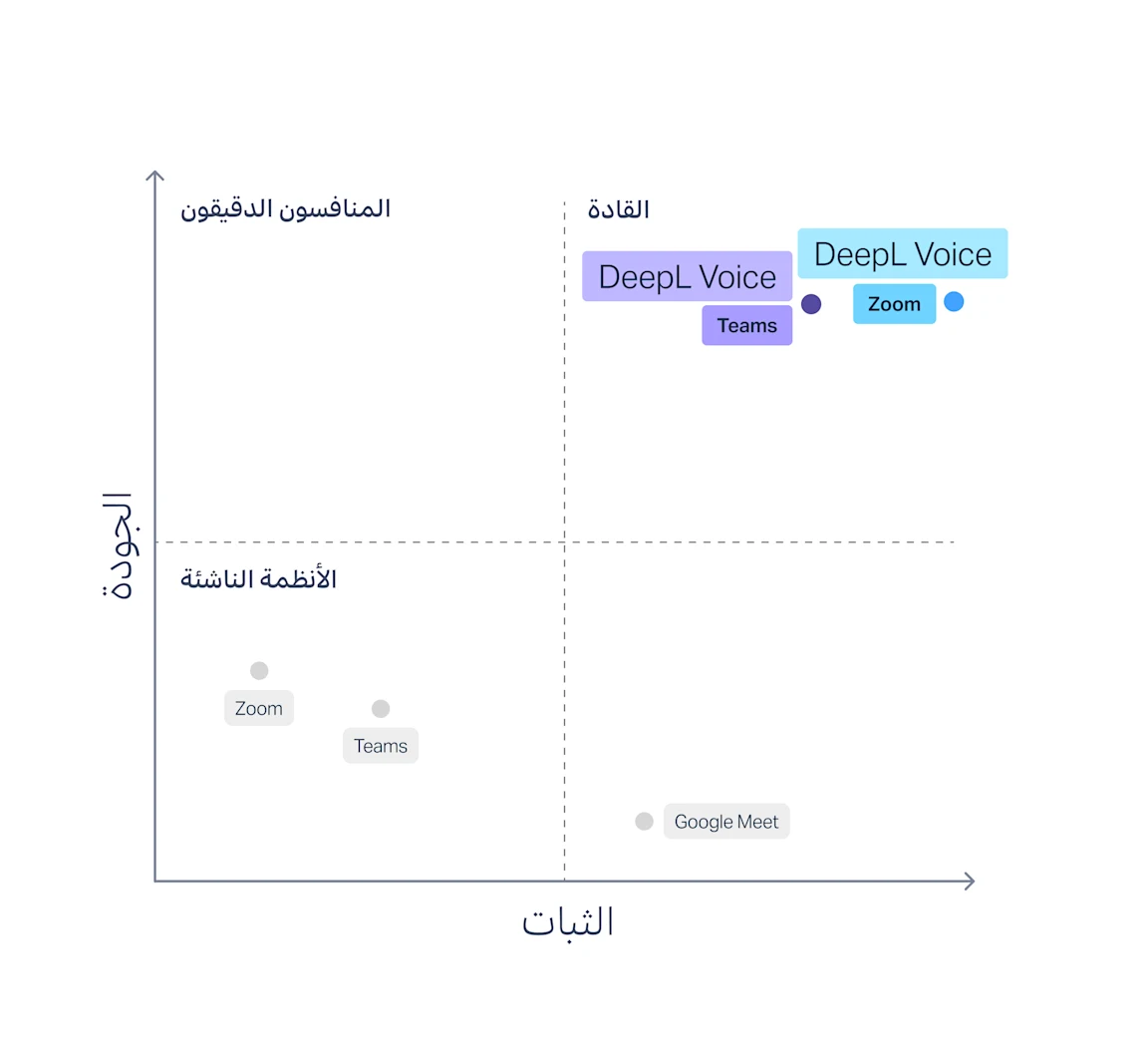 رسم بياني يعرض نتائج تقرير Slator، ويضع جودة الترجمة ومعدلات الأخطاء وثبات مقاطع الترجمة النصية في DeepL Voice في مرتبة أعلى بكثير من المنافسين مثل Microsoft Teams وGoogle Meet وZoom.