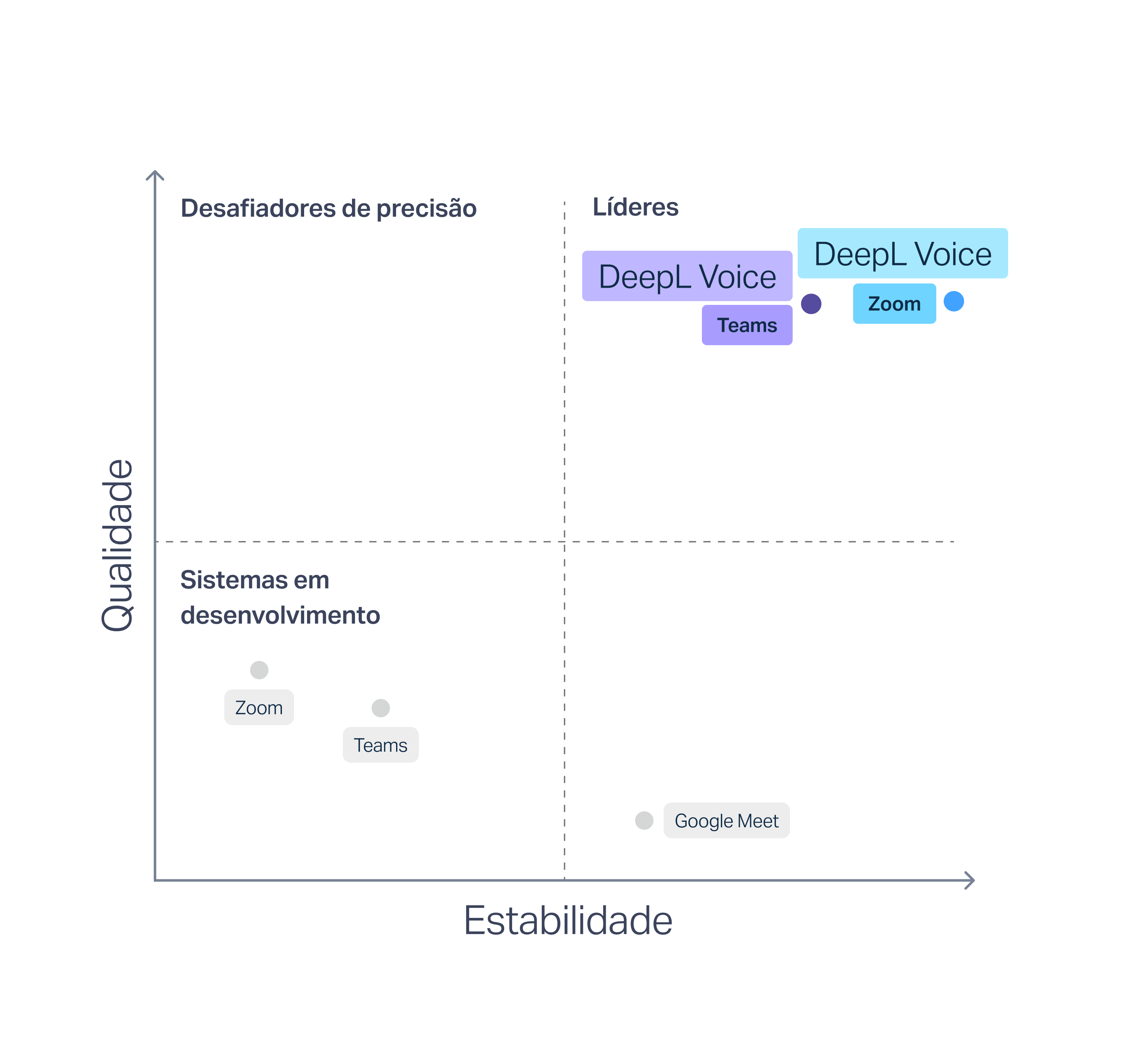 Gráfico mostrando os resultados de um relatório da Slator, que coloca a qualidade da tradução, as taxas de erro e a estabilidade das legendas do DeepL Voice muito acima de concorrentes como Microsoft Teams, Google Meet e Zoom.