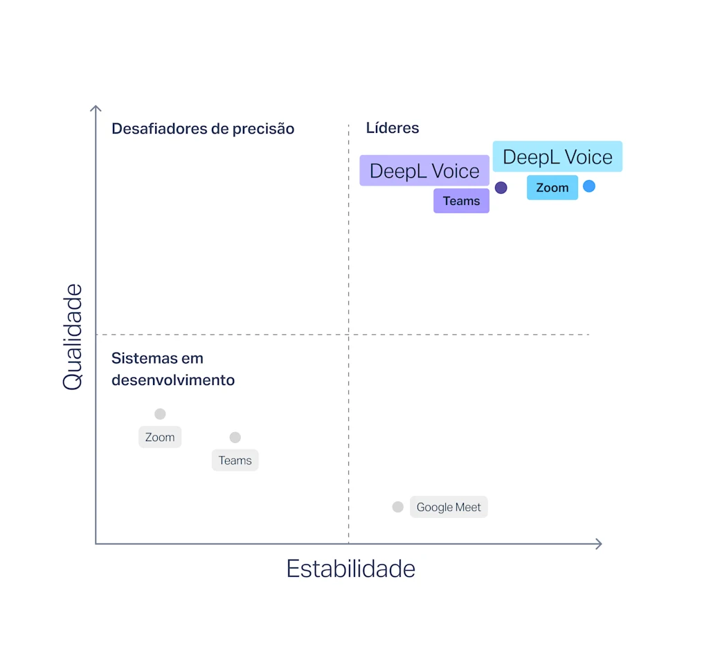 Gráfico mostrando os resultados de um relatório da Slator, que coloca a qualidade da tradução, as taxas de erro e a estabilidade das legendas do DeepL Voice muito acima de concorrentes como Microsoft Teams, Google Meet e Zoom.