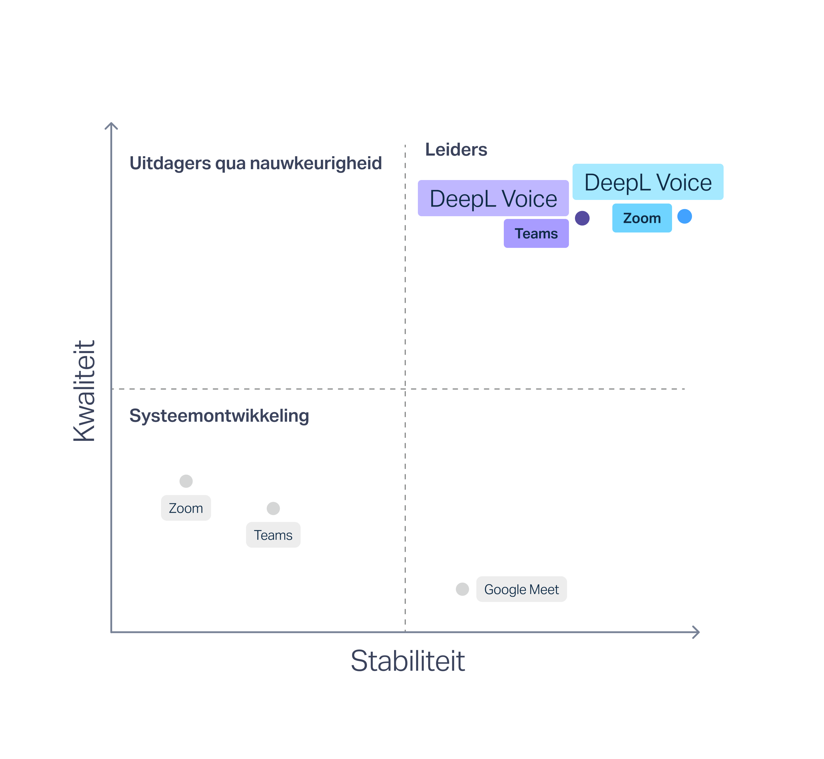 Een grafiek met resultaten uit een rapport van Slator, waaruit blijkt dat de vertaalkwaliteit, foutpercentages en stabiliteit van de ondertiteling van DeepL Voice ver boven die van concurrenten als Microsoft Teams, Google Meet en Zoom uitsteken.
