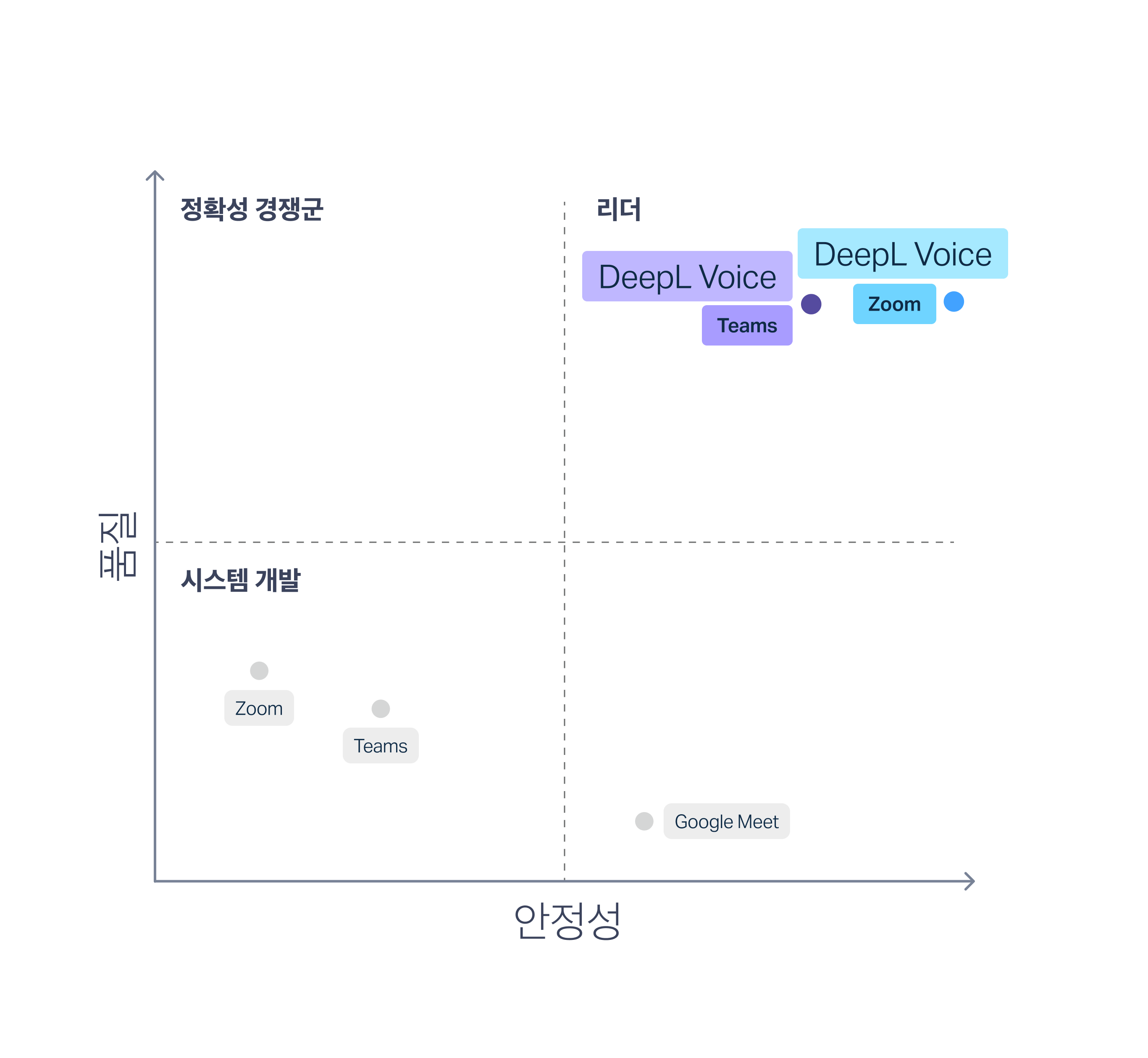 Slator의 보고서 결과를 보여주는 그래프로, DeepL Voice의 번역 품질, 오류율, 자막 안정성이 Microsoft Teams, Google Meet, Zoom 등의 경쟁사보다 훨씬 뛰어난 것으로 나타났습니다.