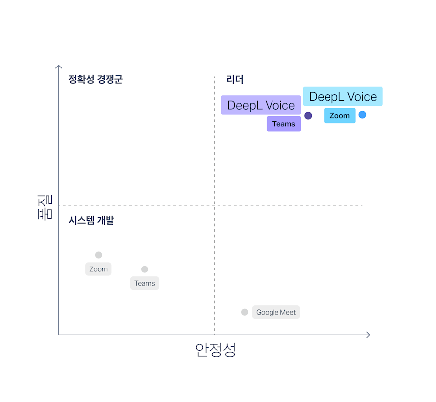 Slator의 보고서 결과를 보여주는 그래프로, DeepL Voice의 번역 품질, 오류율, 자막 안정성이 Microsoft Teams, Google Meet, Zoom 등의 경쟁사보다 훨씬 뛰어난 것으로 나타났습니다.