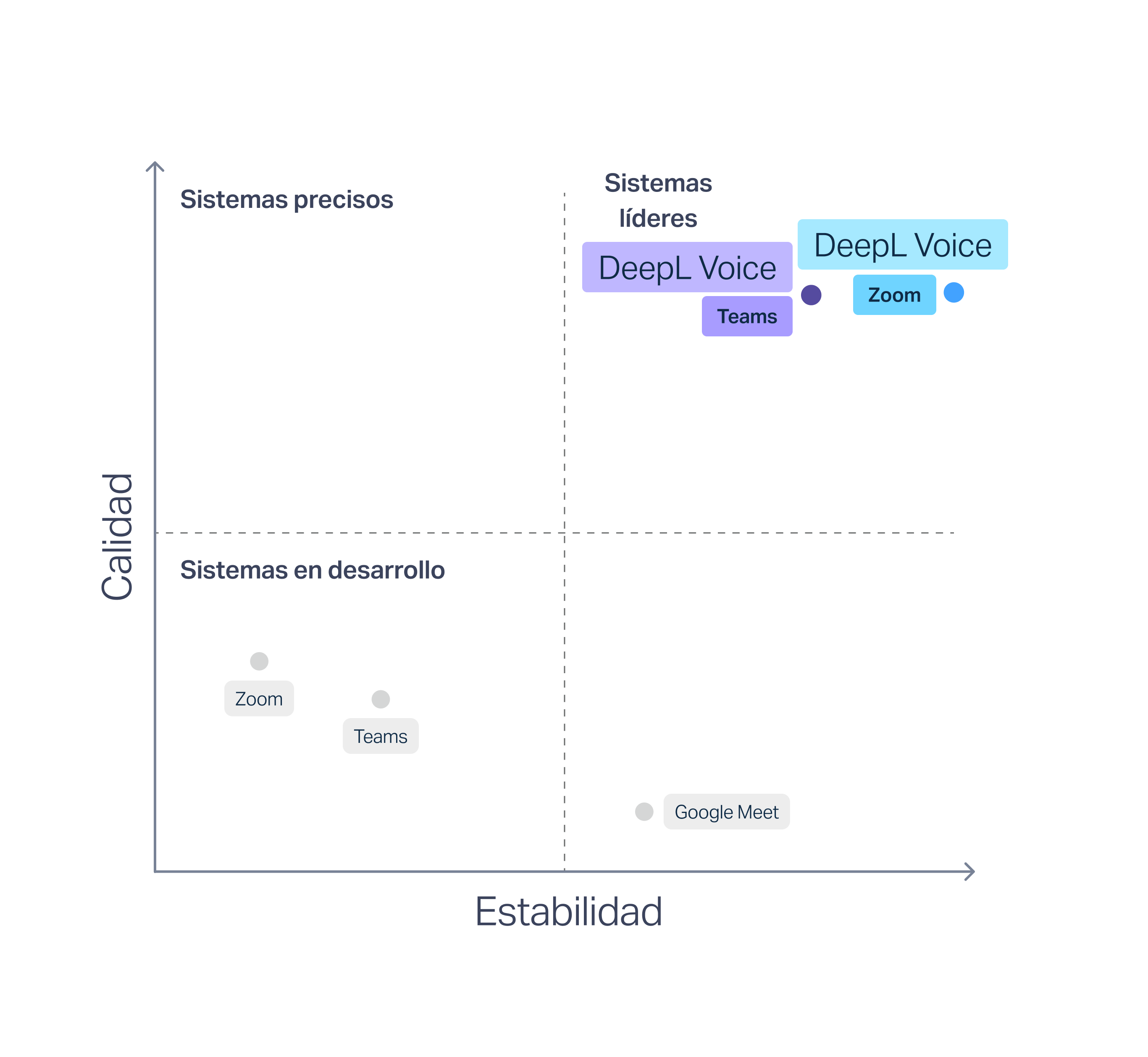 Un gráfico que muestra los resultados de un informe de Slator, en el que la calidad de traducción, los índices de error y la estabilidad de los subtítulos de DeepL Voice se sitúan muy por encima de los de competidores como Microsoft Teams, Google Meet y Zoom.