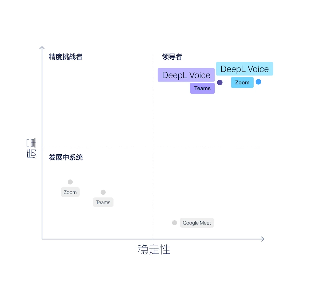 一张图表展示了 Slator 报告结果，显示 DeepL Voice 在翻译质量、错误率和字幕稳定性方面显著优于 Microsoft Teams、Google Meet、Zoom 等竞争平台。