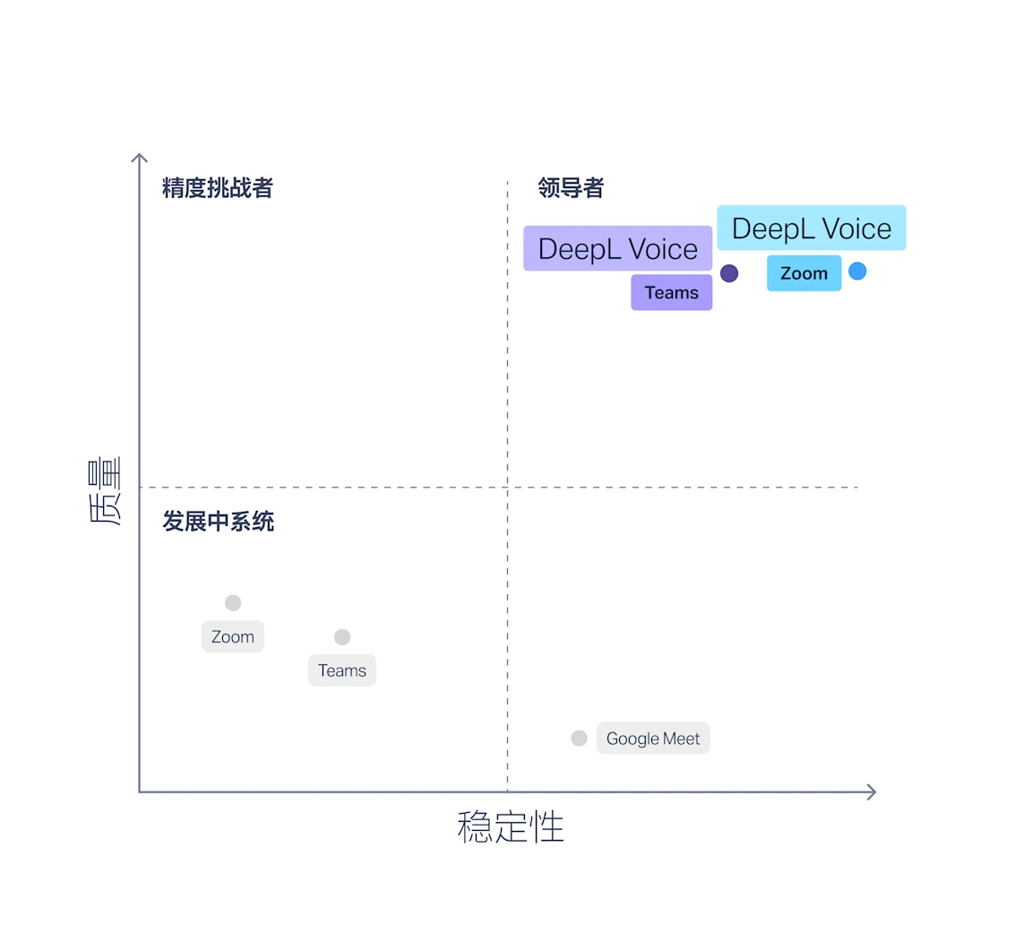 一张图表展示了 Slator 报告结果，显示 DeepL Voice 在翻译质量、错误率和字幕稳定性方面显著优于 Microsoft Teams、Google Meet、Zoom 等竞争平台。
