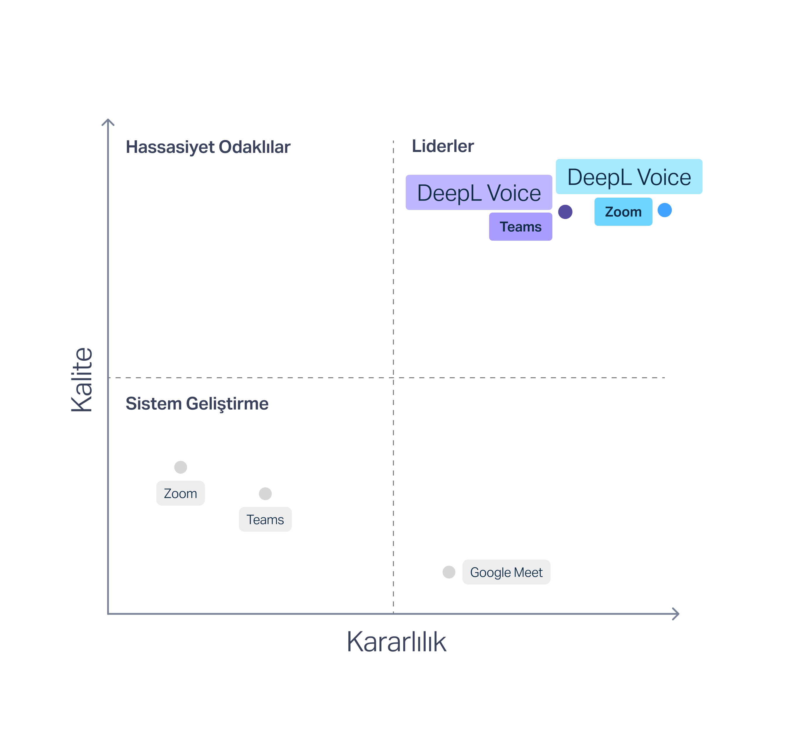 Slator raporundan elde edilen sonuçları gösteren bir grafik; bu grafikte DeepL Voice'un çeviri kalitesi, hata oranları ve altyazı istikrarı, Microsoft Teams, Google Meet ve Zoom gibi rakiplerinin çok üzerinde yer alıyor.