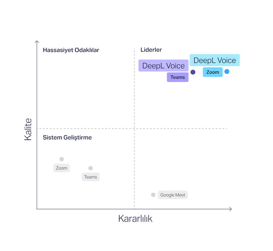 Slator raporundan elde edilen sonuçları gösteren bir grafik; bu grafikte DeepL Voice'un çeviri kalitesi, hata oranları ve altyazı istikrarı, Microsoft Teams, Google Meet ve Zoom gibi rakiplerinin çok üzerinde yer alıyor.