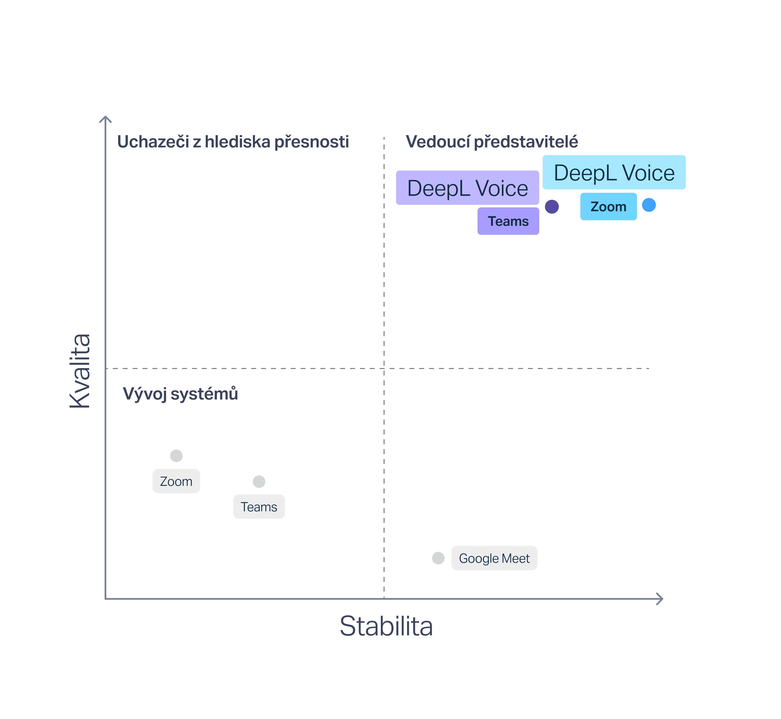Graf znázorňující výsledky ze zprávy společnosti Slator, podle nichž se kvalita překladu, míra chybovosti a stabilita titulků služby DeepL Voice výrazně vymyká konkurenci, jako jsou Microsoft Teams, Google Meet a Zoom.