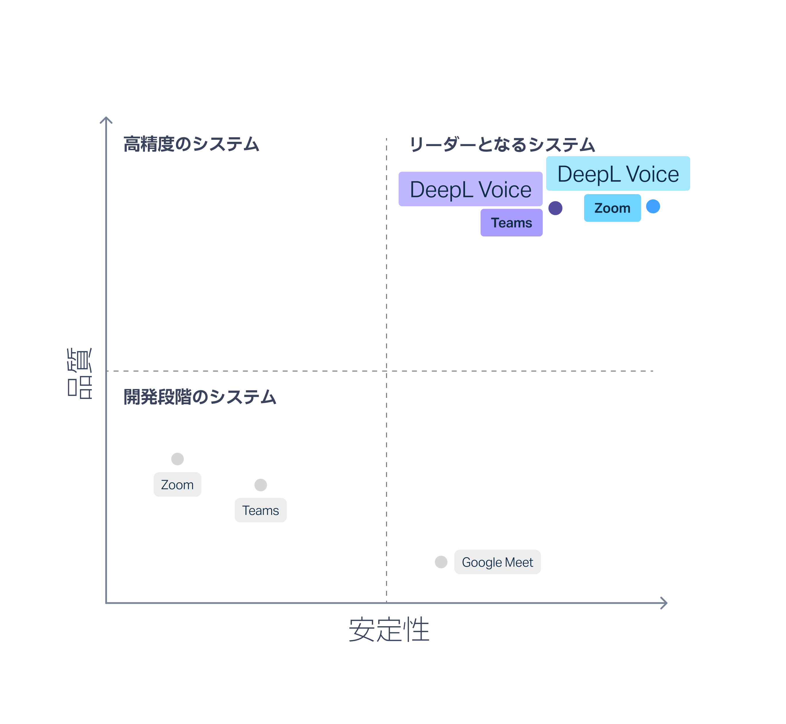 Slatorのレポート結果を示すグラフ。これによると、DeepL Voiceの翻訳品質、エラー率、および字幕の安定性は、Microsoft Teams、Google Meet、Zoomといった競合他社をはるかに上回っています。