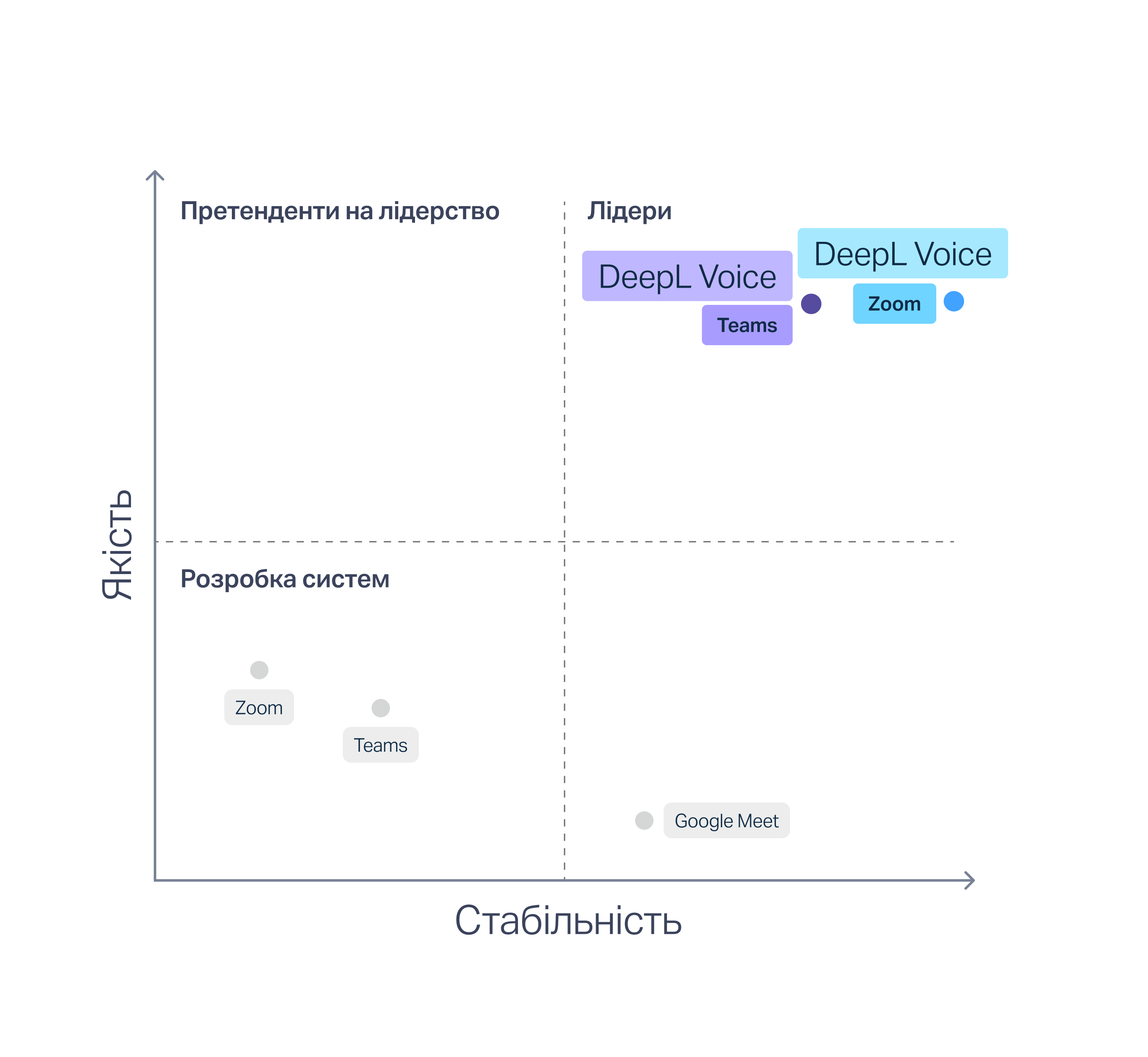 Графік, що ілюструє результати звіту компанії Slator, згідно з якими якість перекладу, частота помилок і стабільність субтитрів у DeepL Voice значно вищі, ніж у таких конкурентів, як Microsoft Teams, Google Meet та Zoom.