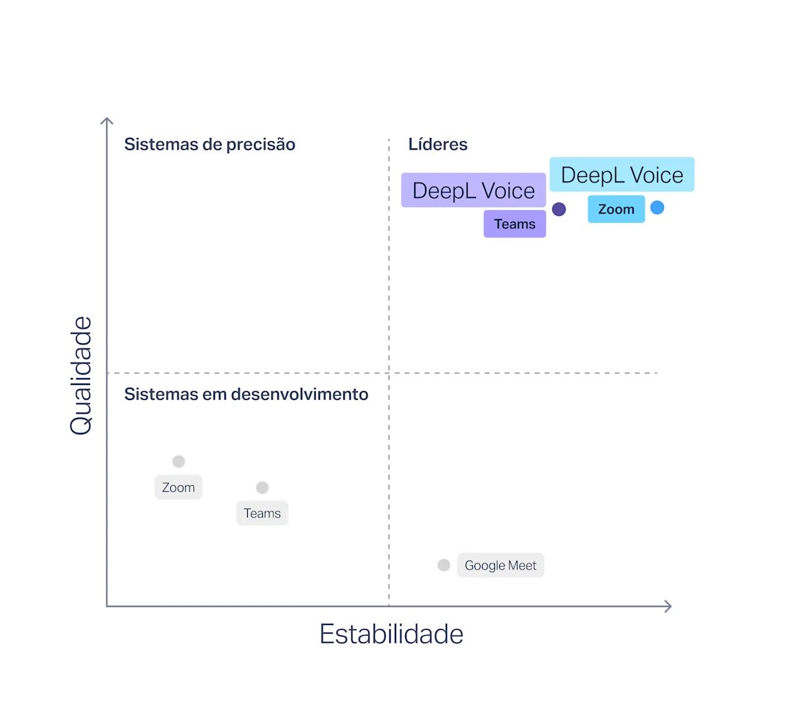 Um gráfico que apresenta os resultados de um relatório da Slator, que demonstra que a qualidade da tradução, as taxas de erro e a estabilidade das legendas do DeepL Voice são significativamente melhores do que as de concorrentes como o Microsoft Teams, o Google Meet e o Zoom.
