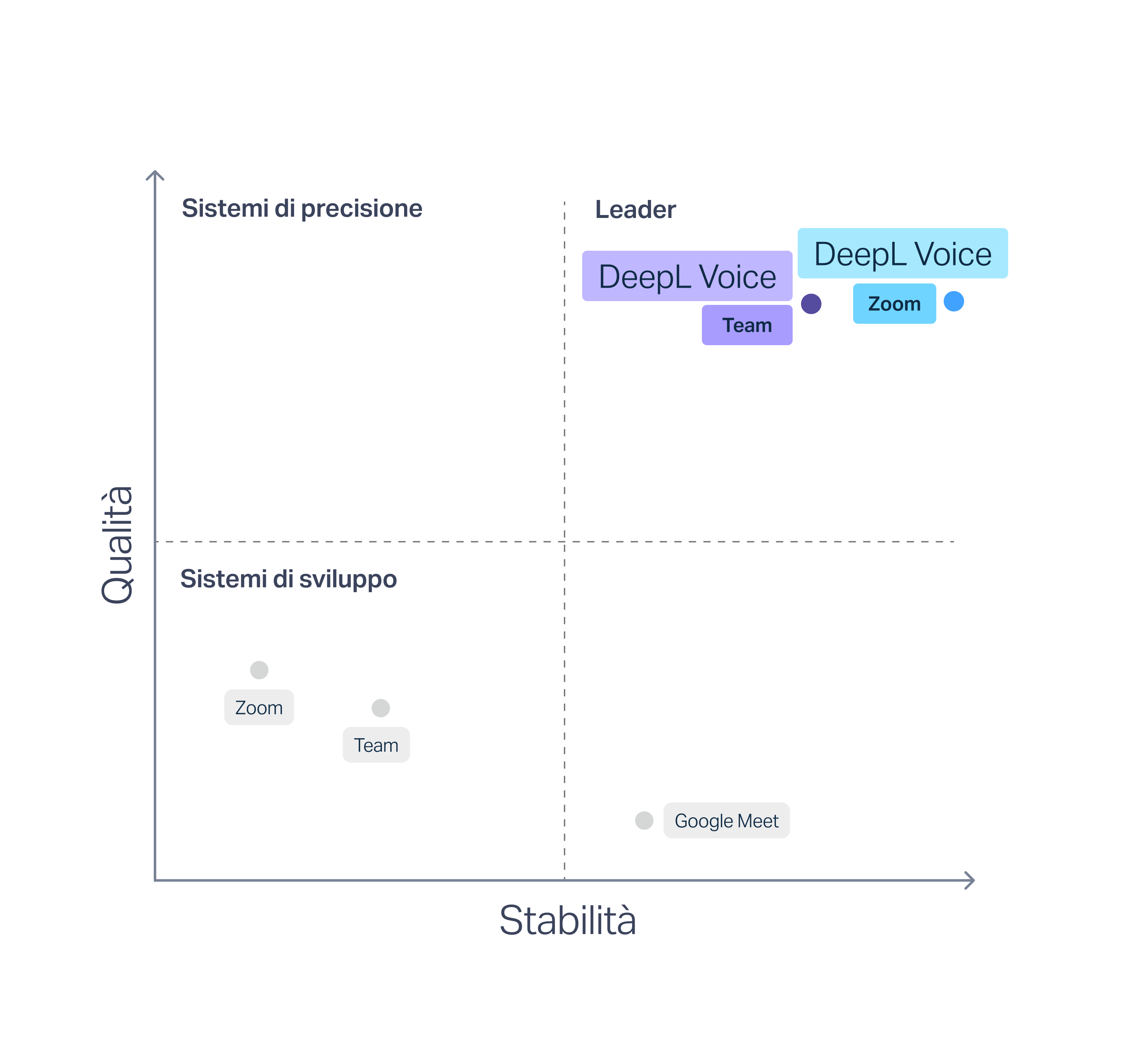 Un grafico che mostra i risultati di un report di Slator, secondo cui la qualità della traduzione, la percentuale di errori e la stabilità dei sottotitoli di DeepL Voice sono di gran lunga superiori a quelli di concorrenti come Microsoft Teams, Google Meet e Zoom.